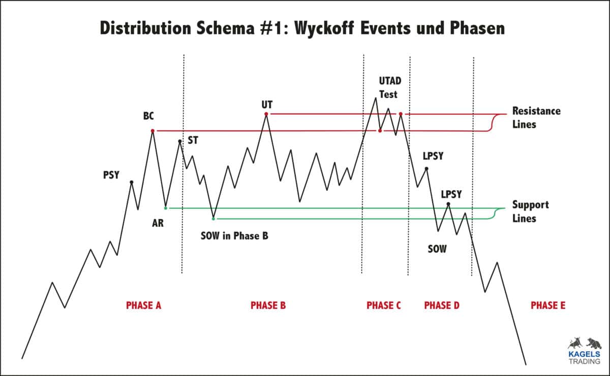 Das Bild zeigt die Distribution nach Wyckoff #1. 