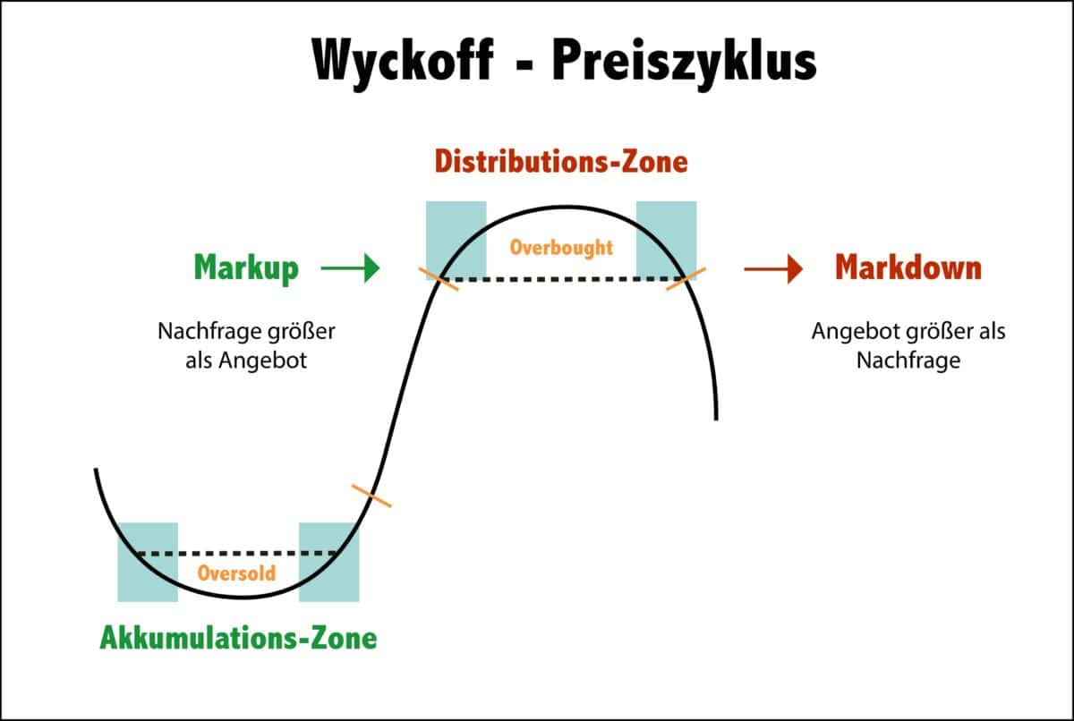 Das Bild zeigt den Wyckoff Preiszyklus.