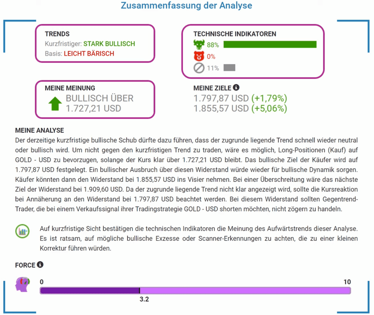 Zusammenfassung einer technischen Analyse bei CentralCharts mit Angaben zu Trends (kurzfristig stark bullisch, Basis leicht bärisch), technischen Indikatoren (88 % bullisch), Kurszielen (1.797,87 USD und 1.855,57 USD), Meinung des Analysten sowie einem Analysekommentar und Force-Indikator.