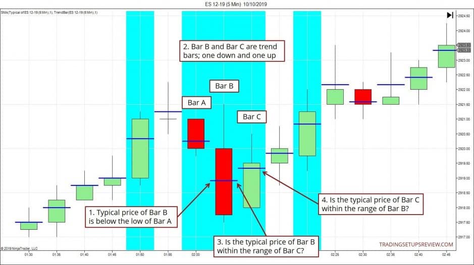 5 Minuten Chart des ES-Future mit typischen Kurs