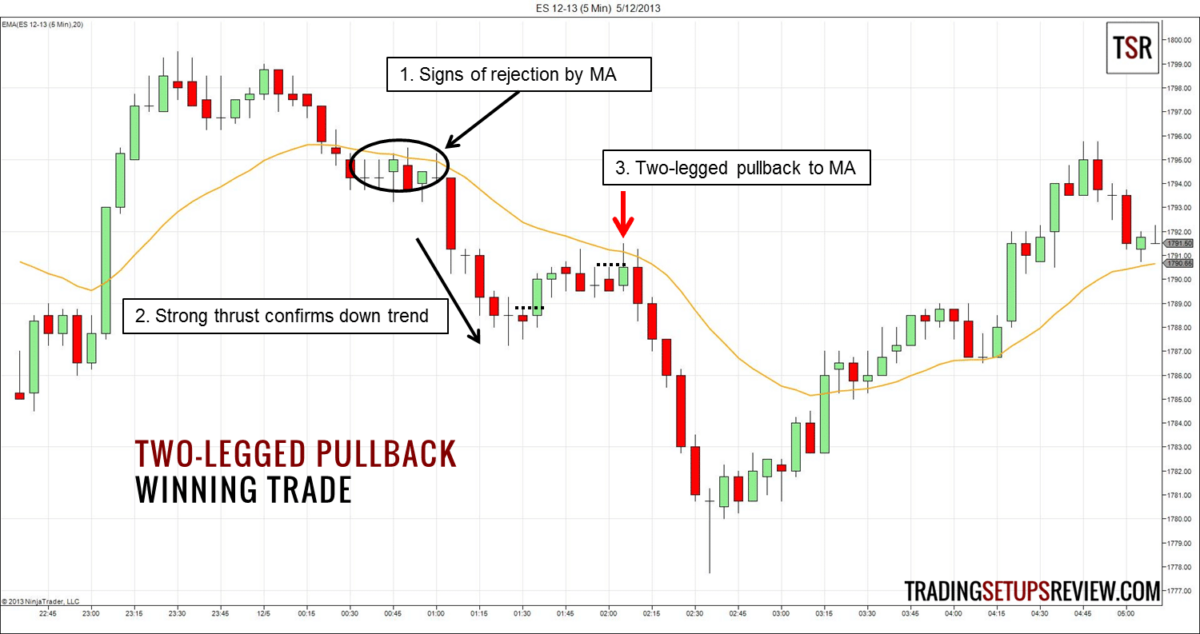 zweibeiniger-pullback-gleitender-durchschnitt-gewinn-trade