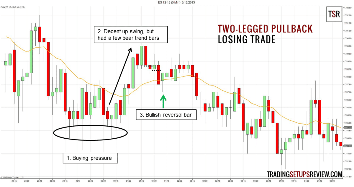 zweibeiniger-pullback-gleitender-durchschnitt-verlust-trade