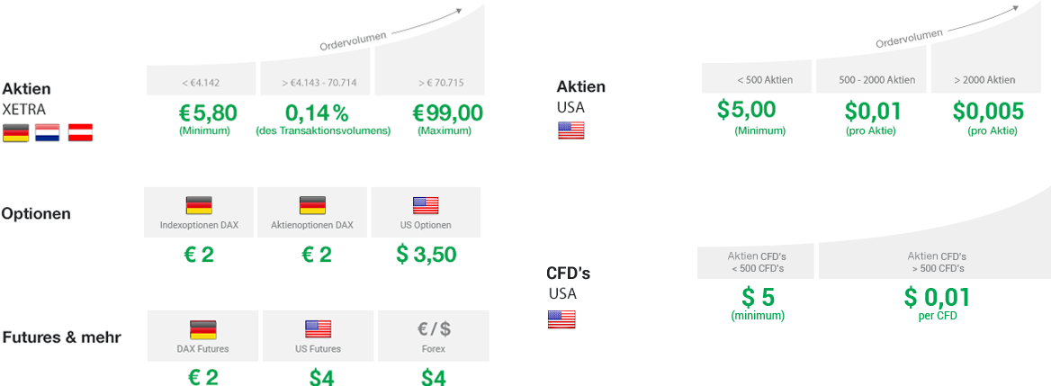 Konditionen der Ordergebühren für Aktien, Optionen und Futures in Deutschland und den USA.
